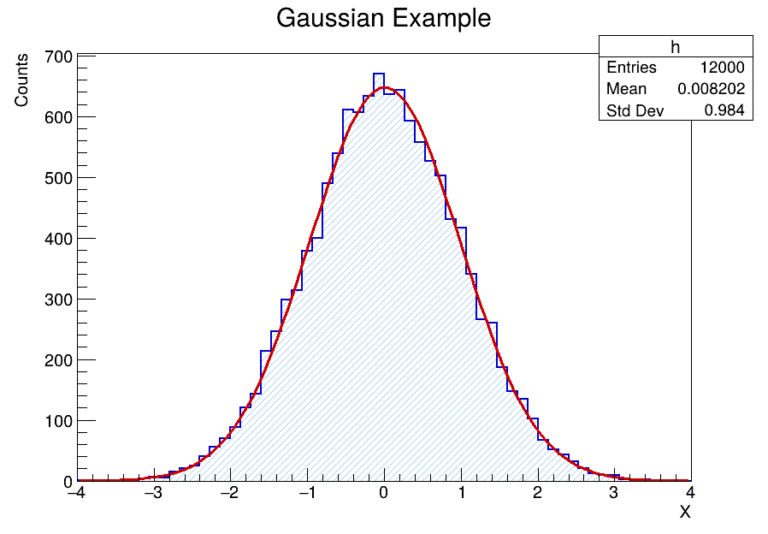 Fitting Basics in CERN ROOT (PyROOT): Gaussian Fit