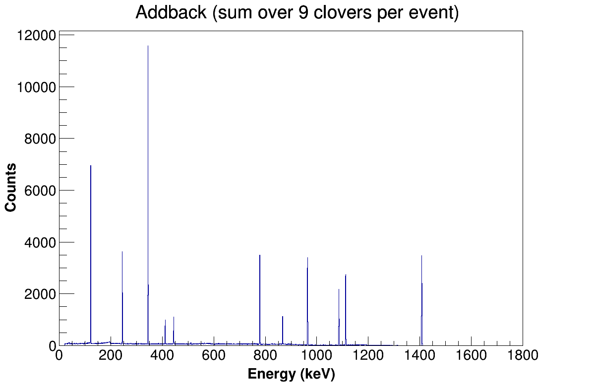 Addback sum over all clovers