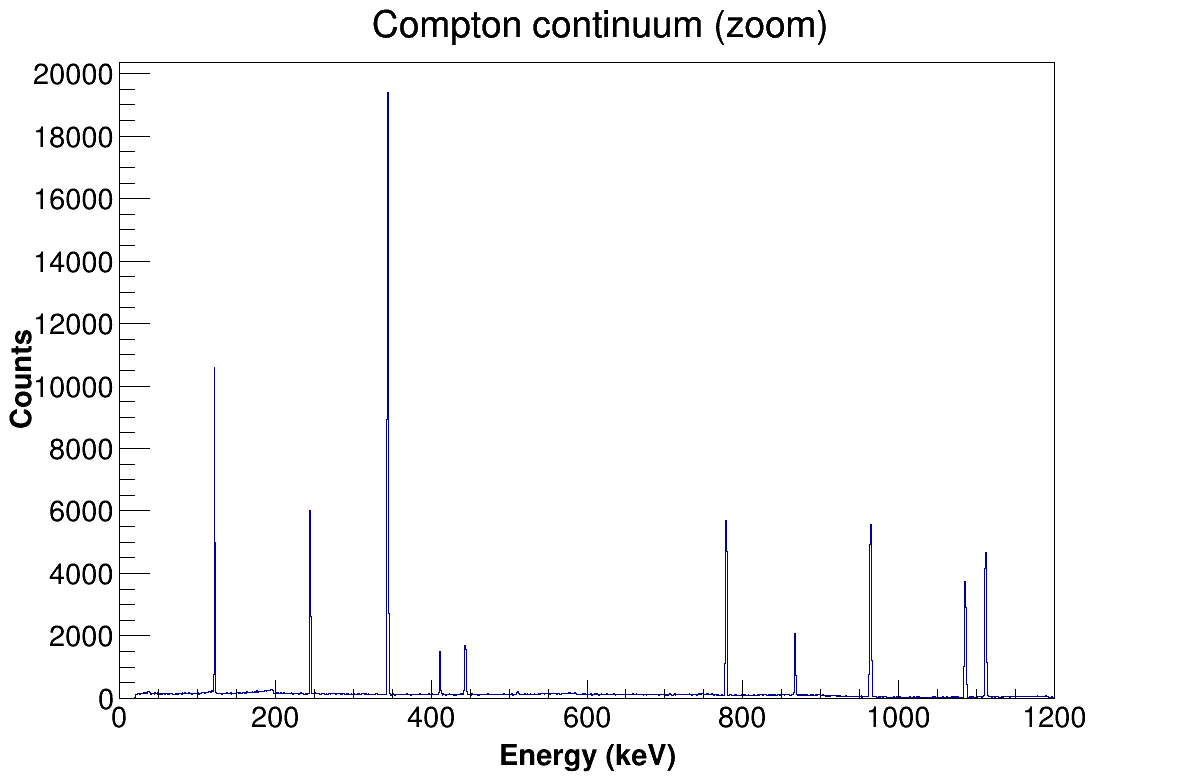 Compton continuum zoom