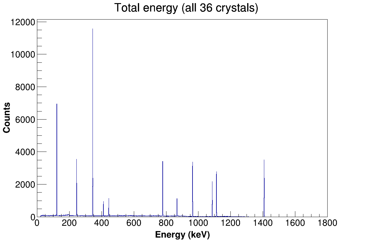 Total energy spectrum up to 1800 keV