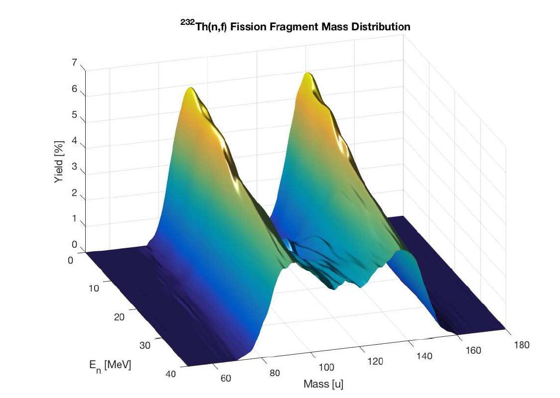 Illustrative surface plot of U-233(n,f) fission fragment mass yields as a function of incident neutron energy, adapted from standard nuclear-data literature.