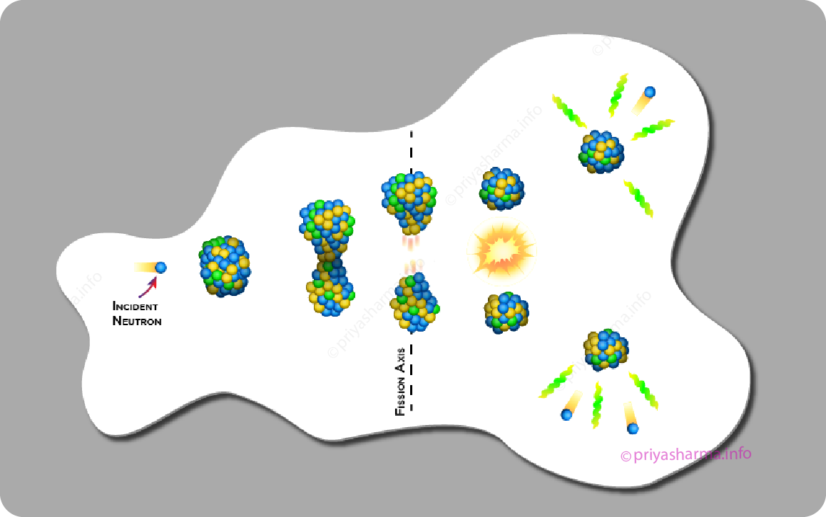 Schematic of neutron-induced fission: incoming neutron, compound nucleus, two fragments, prompt neutrons and gammas
