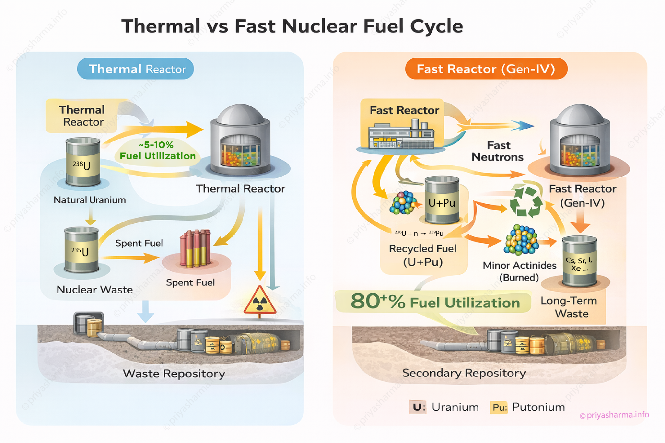 Comparison of thermal vs fast reactor fuel cycle: uranium use, plutonium recycling, minor actinide burning